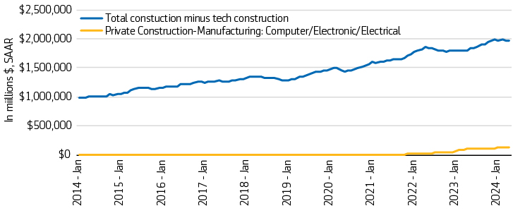 Total construction minus tech construction  In millions $, SAAR
