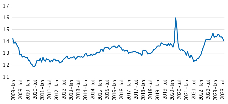 Exhibit 1: Inventories/sales ratio: Merchant wholesale trade industries, seasonally adjusted
