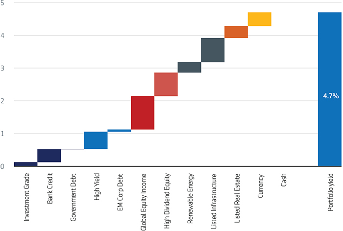 Figure 1: Projected 12 month portfolio yield as at 30 September 2021