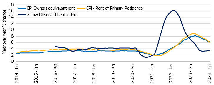 Housing inflation  Year-over-year % change