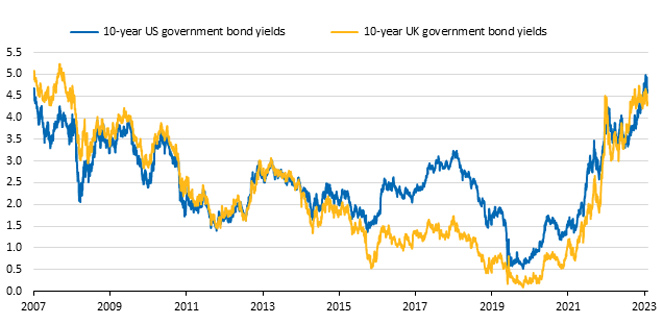 Yield on 10-year government bond debt (%)