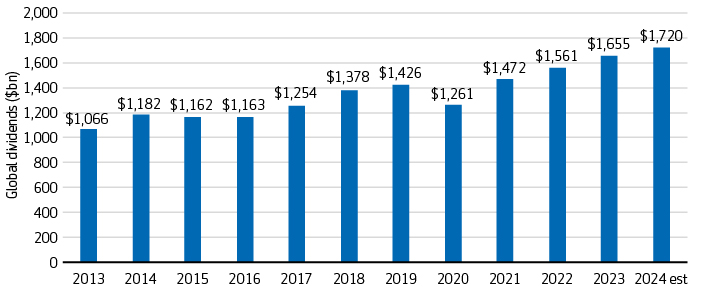 Exhibit 1: Global total annual dividends are climbing (USD, billions)