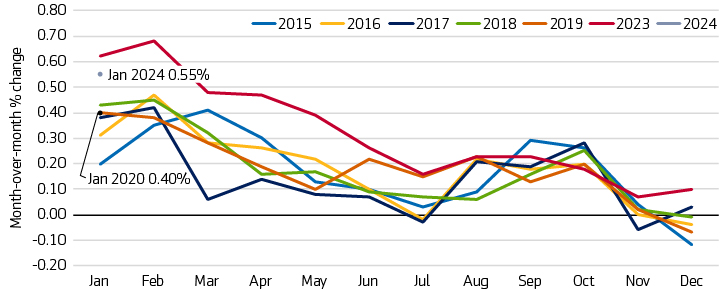Housing inflation vs. overall inflation  Year over year % change 