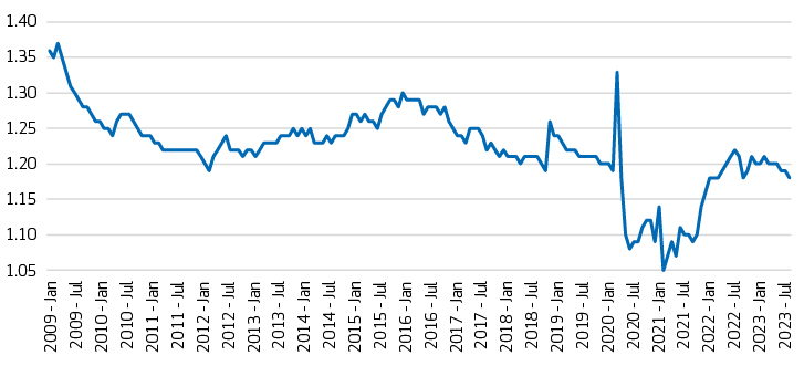Exhibit 2: Inventories/sales ratios: Total retail, excluding motor vehicles and parts dealers, seasonally adjusted