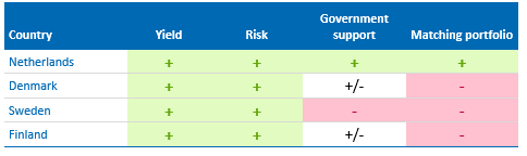 Main characteristics mortgage markets