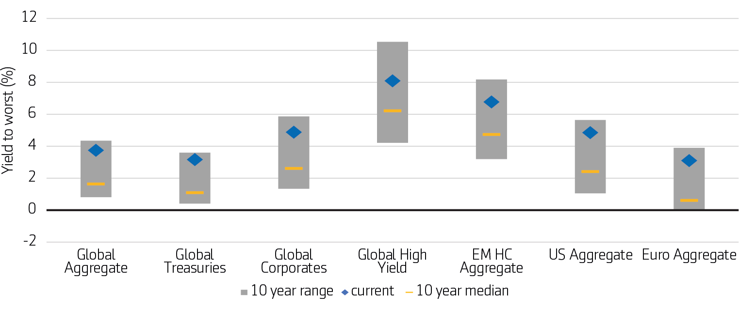 Exhibit 1: Current yields are still well above 10 year medians