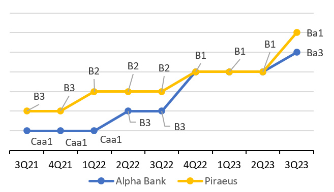 Credit Rating Profile - Moodys