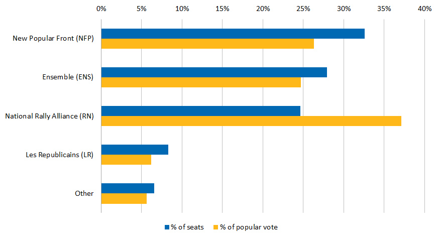 Seats and popular vote in French parliamentary elections