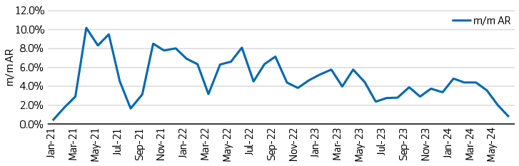 Core CPI: 1-month annual rate (80% of index)