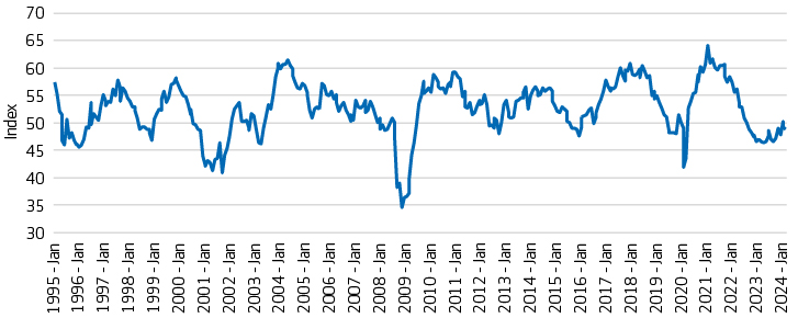 Institute for Supply Management Purchasing managers' index