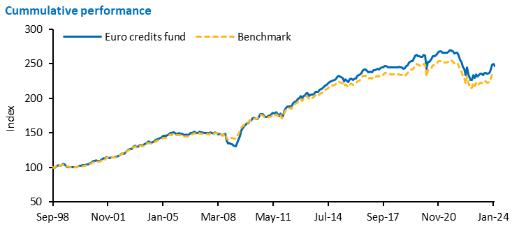 Cumulative performance