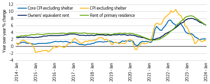 Housing inflation vs. overall inflation  Year over year % change 
