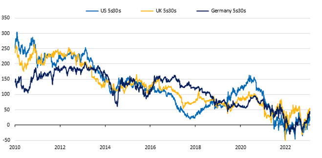 Government bond curve slopes (buy 5-year - sell 30-year, bps)