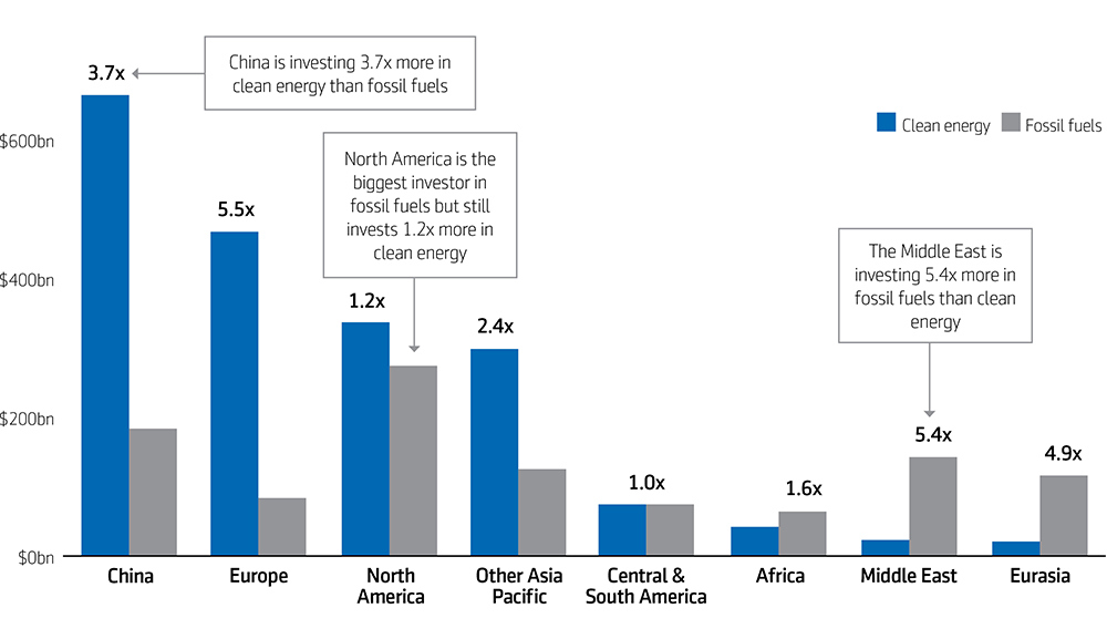 Investment in energy by country or region in 2024, $bn
