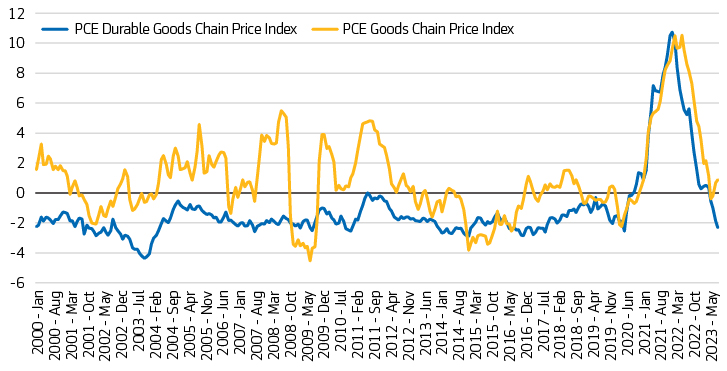 Exhibit 4: Personal Consumption Expenditures Price Index: % change year to year, seasonally adjusted 2017=100