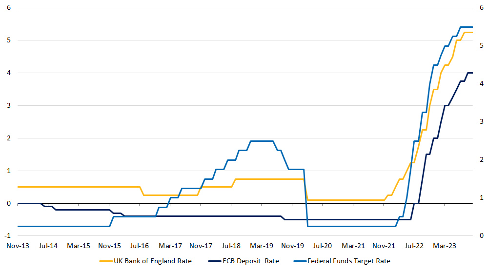 Official Key Rates of Fed, ECB and BoE