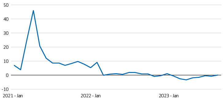 Exhibit 3: Real retail sales and food services: % change year to year, seasonally adjusted, 1982-1984 dollars