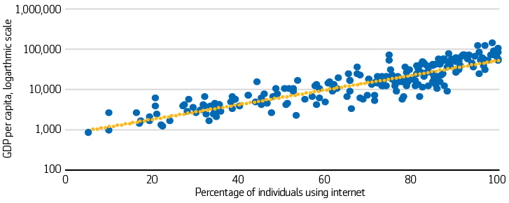 Percentage of internet users worldwide and purchasing power parity GDP per capita, in US dollars