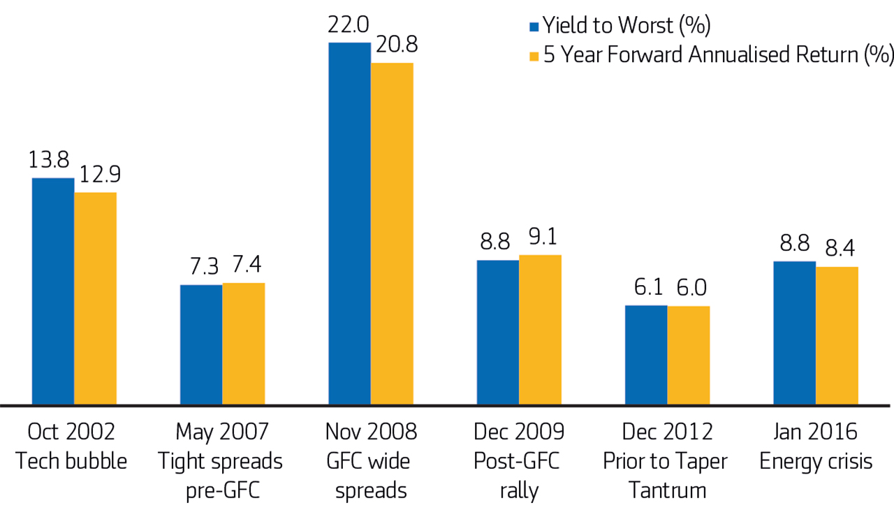 Exhibit 2: Starting yields have been a reasonable estimate 5-year returns  ICE BofA Global High Yield Index monthly YTW and forward 5-year index returns