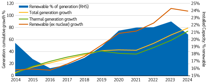 India power sector: Cumulative generation growth and renewable share of power generation