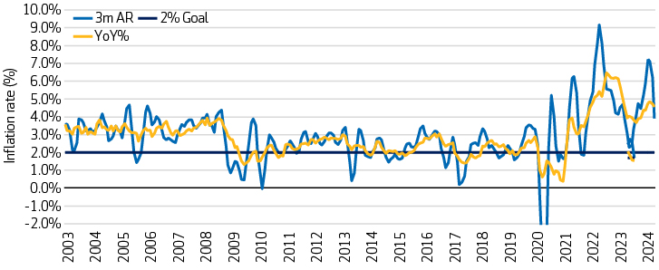 Super core: CPI core services, excluding shelter (28% of the index)