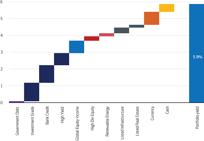 Figure 2: Projected 12 month portfolio yield as at 25 February 2024