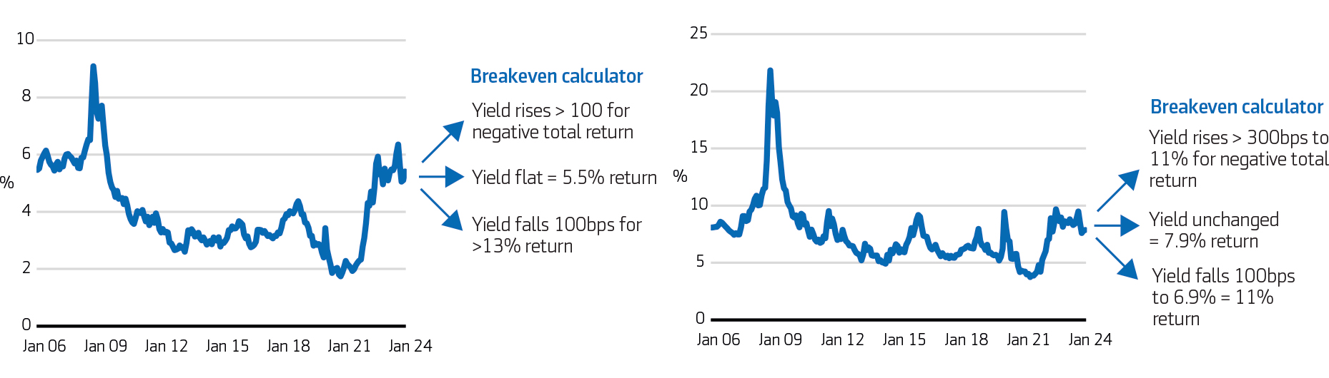 Exhibit 3: Enhanced breakeven profile for corporate bonds