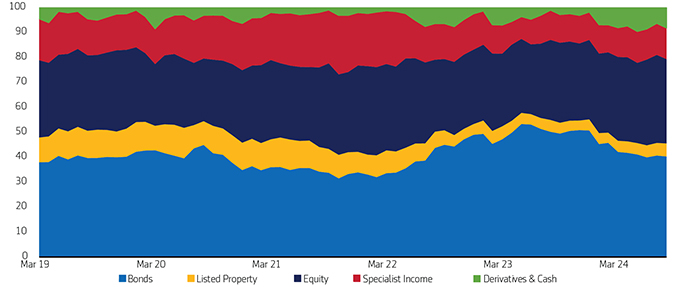 Chart 1: Asset allocation ranges since inception (%)