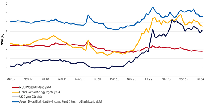 Chart 2: Consistent yield through cycle (%)