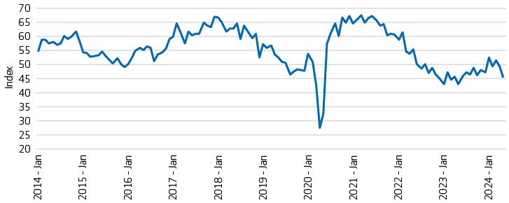 Institute for Supply Management  New orders index