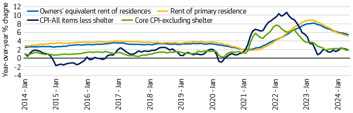 Inflation and housing: Year-over-year % change