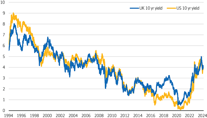 Fig 1 - 10yr US Treasury and Gilt yields since 1994.
