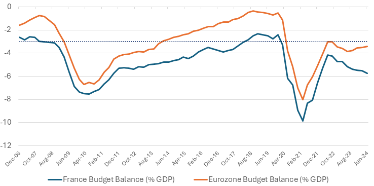 Budget Deficit as % of GDP