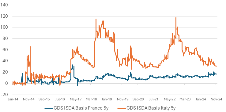 Redenomination Risk France vs Italy