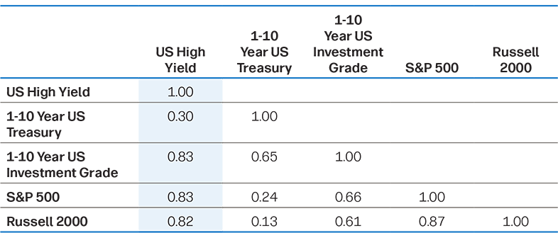 Five-year correlation of various fixed income and equity indices