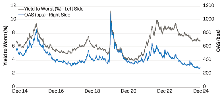 Yields are high, spreads are tight  ICE BofA Global High Yield Index YTW vs spreads (OAS)