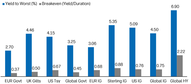 High yield bonds offer an enhanced breakeven Yield and breakeven for various fixed income indices