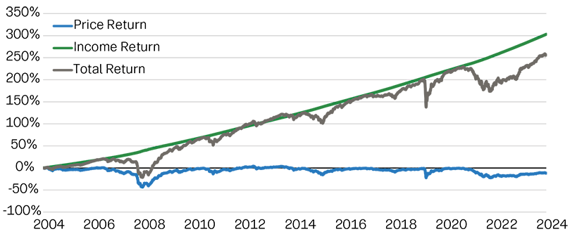 Income, not price, is the main driver of high yield bond returns Cumulative price and income return of the ICE BofA Global High Yield Index 