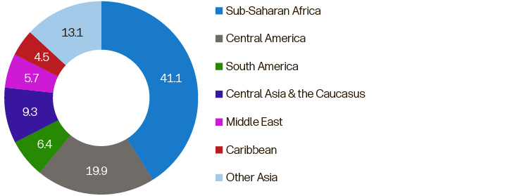 Exhibit 1: Regional split of frontier markets sovereign debt
