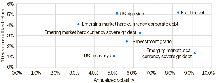 Exhibit 3: Selected fixed income asset classes: Annualized return vs. volatility during the past 10 years