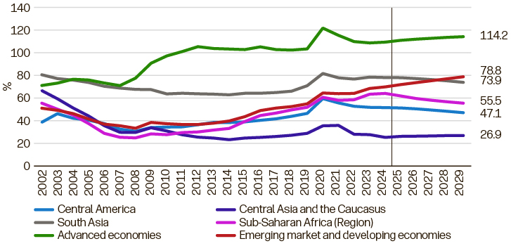 Exhibit 5: Government gross debt relative to GDP