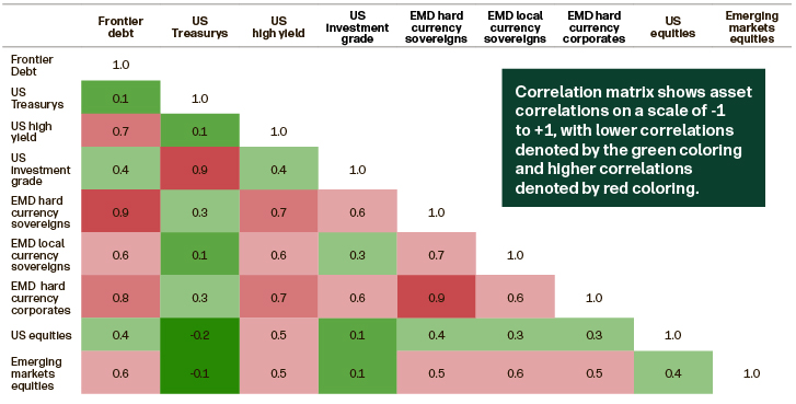 Exhibit 6: Key correlations over past decade