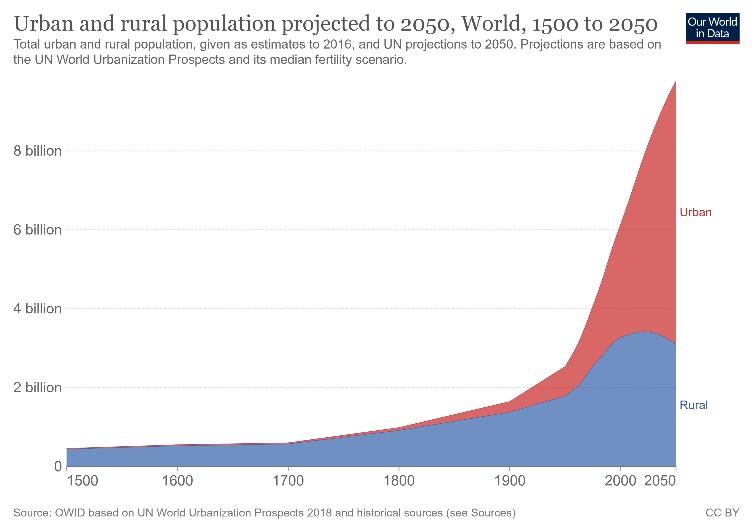 Urban population.jpg