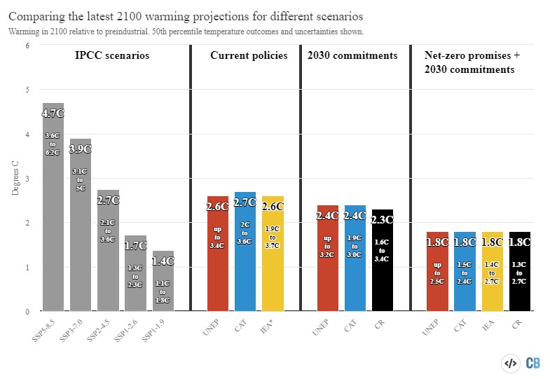 Comparing warming projections.jpg