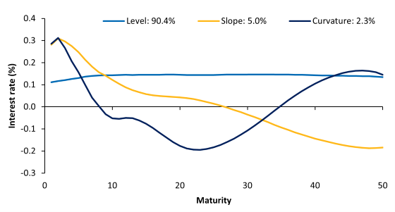 Common changes in interest rate curve.png