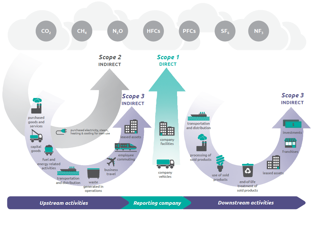 Overview-of-GHG-Protocol-scopes-and-emissions-across-the-value-chain.png