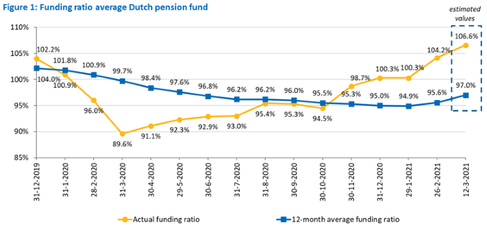 Funding-ration-average-Dutch-PF.png
